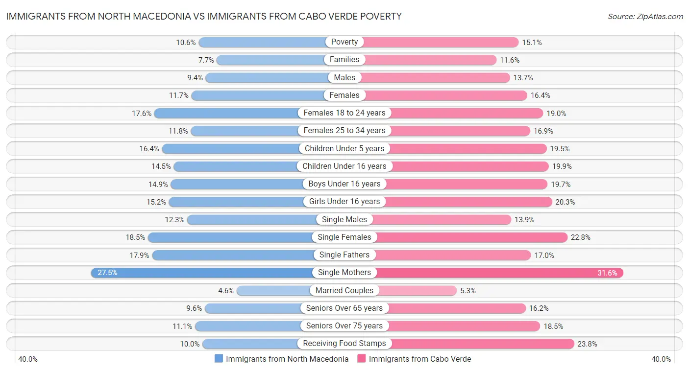Immigrants from North Macedonia vs Immigrants from Cabo Verde Poverty