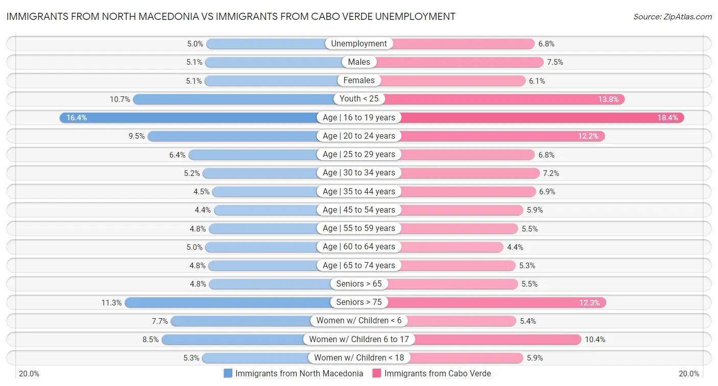 Immigrants from North Macedonia vs Immigrants from Cabo Verde Unemployment