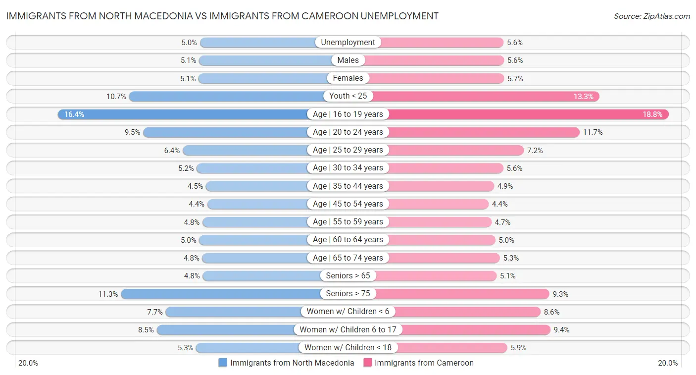 Immigrants from North Macedonia vs Immigrants from Cameroon Unemployment