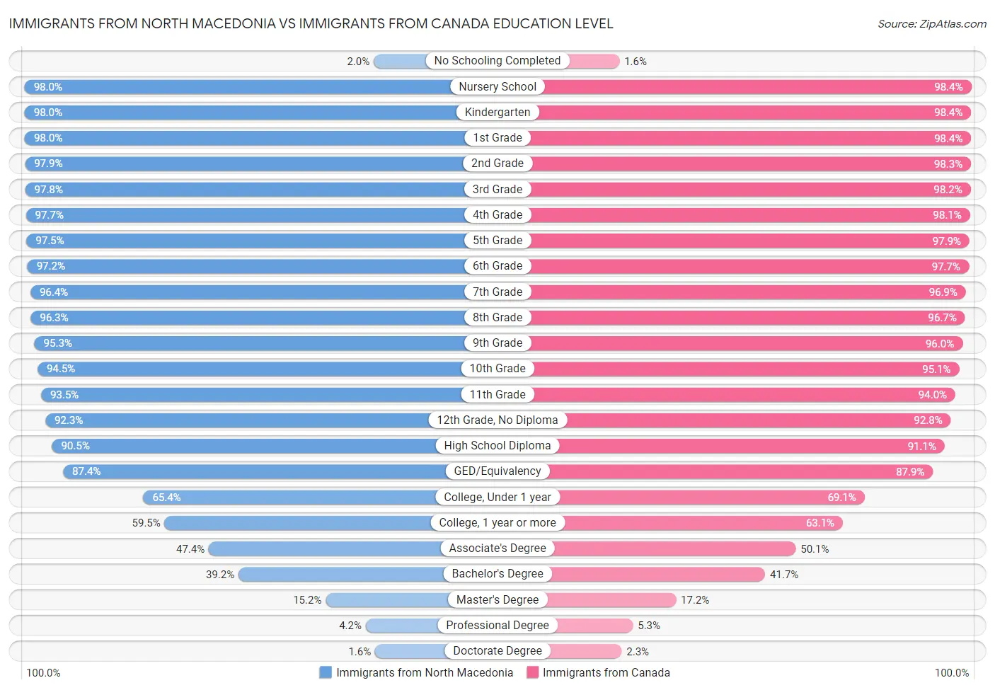Immigrants from North Macedonia vs Immigrants from Canada Education Level