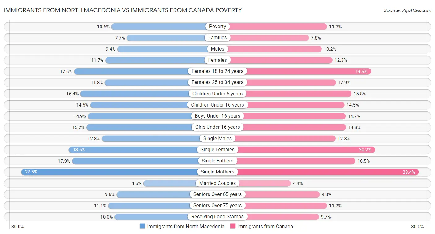 Immigrants from North Macedonia vs Immigrants from Canada Poverty