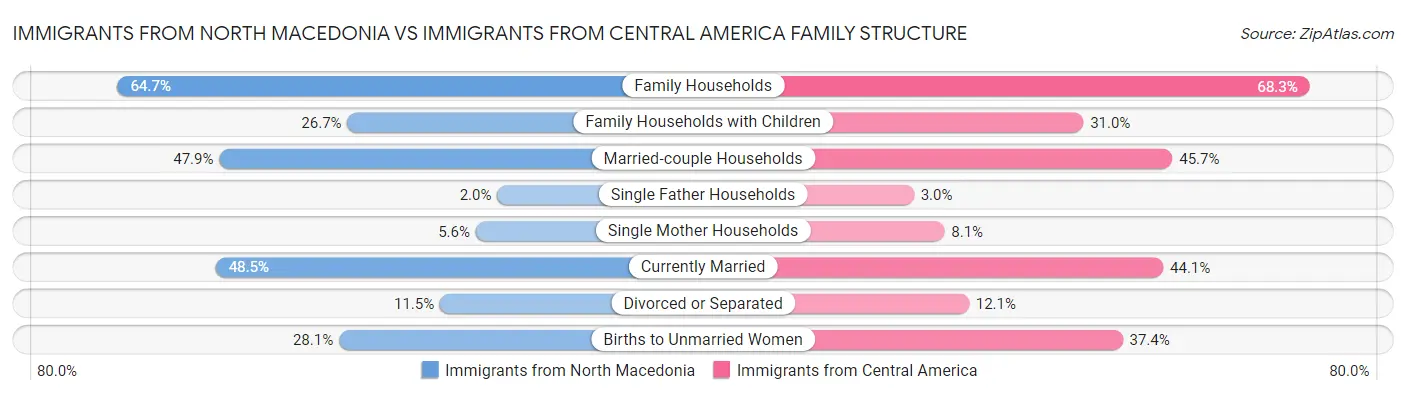 Immigrants from North Macedonia vs Immigrants from Central America Family Structure