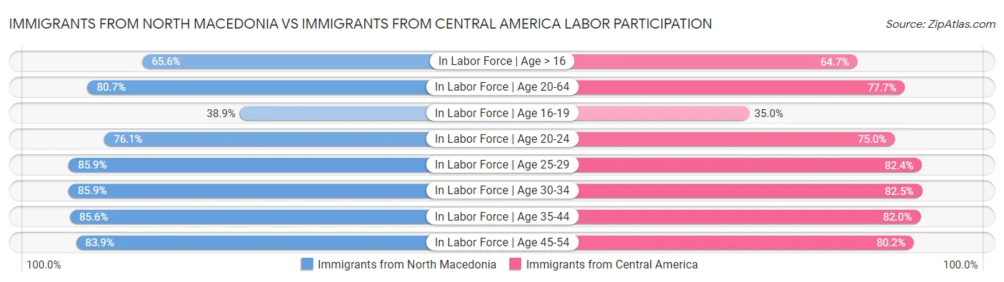 Immigrants from North Macedonia vs Immigrants from Central America Labor Participation