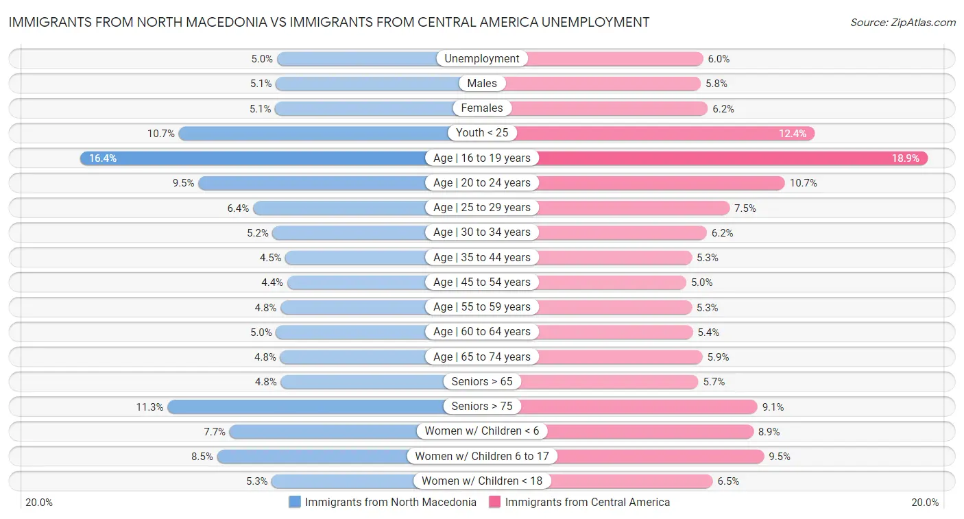 Immigrants from North Macedonia vs Immigrants from Central America Unemployment