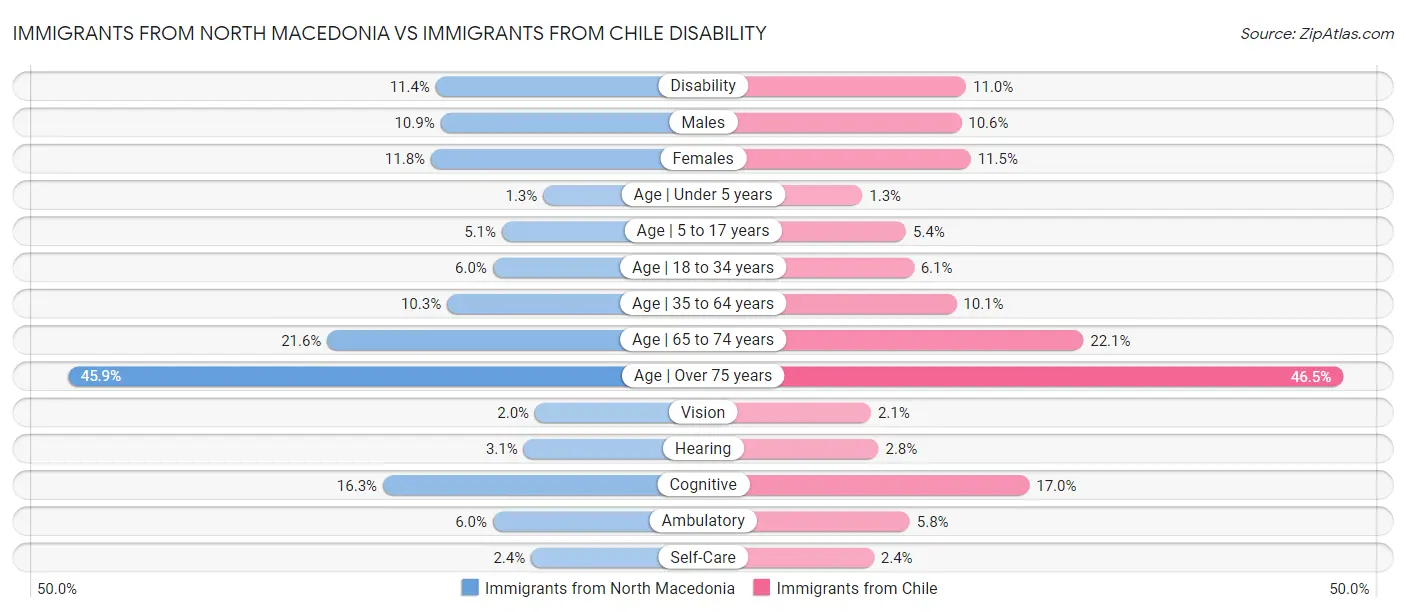 Immigrants from North Macedonia vs Immigrants from Chile Disability