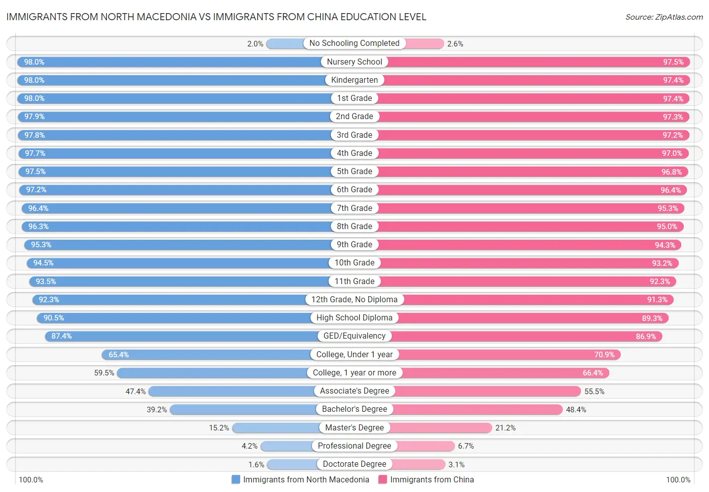 Immigrants from North Macedonia vs Immigrants from China Education Level