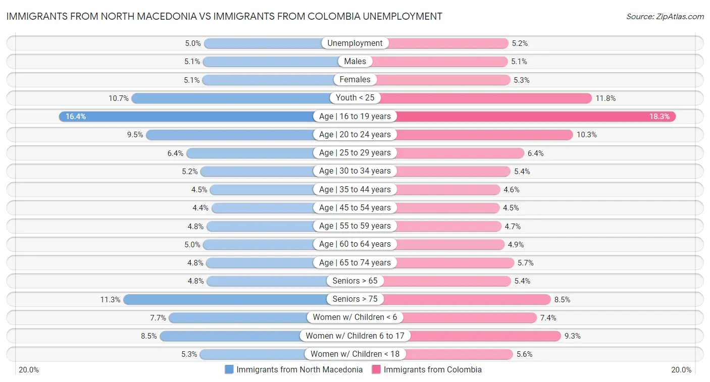 Immigrants from North Macedonia vs Immigrants from Colombia Unemployment