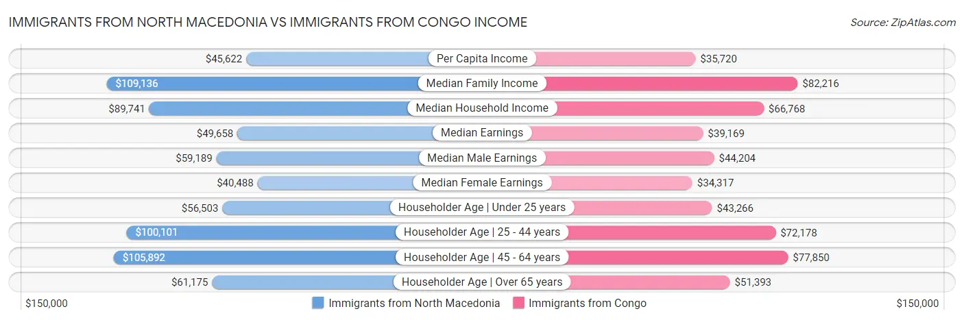 Immigrants from North Macedonia vs Immigrants from Congo Income