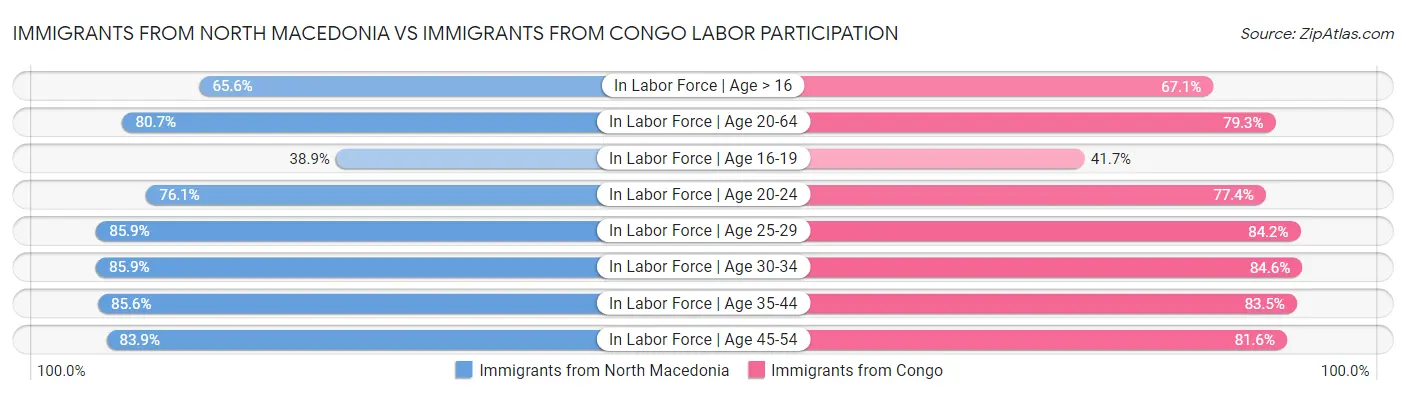 Immigrants from North Macedonia vs Immigrants from Congo Labor Participation
