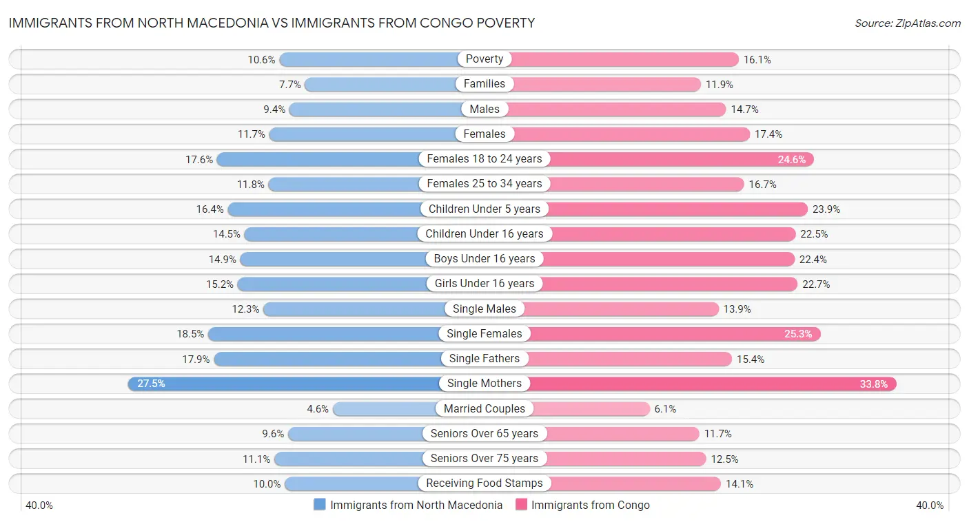Immigrants from North Macedonia vs Immigrants from Congo Poverty