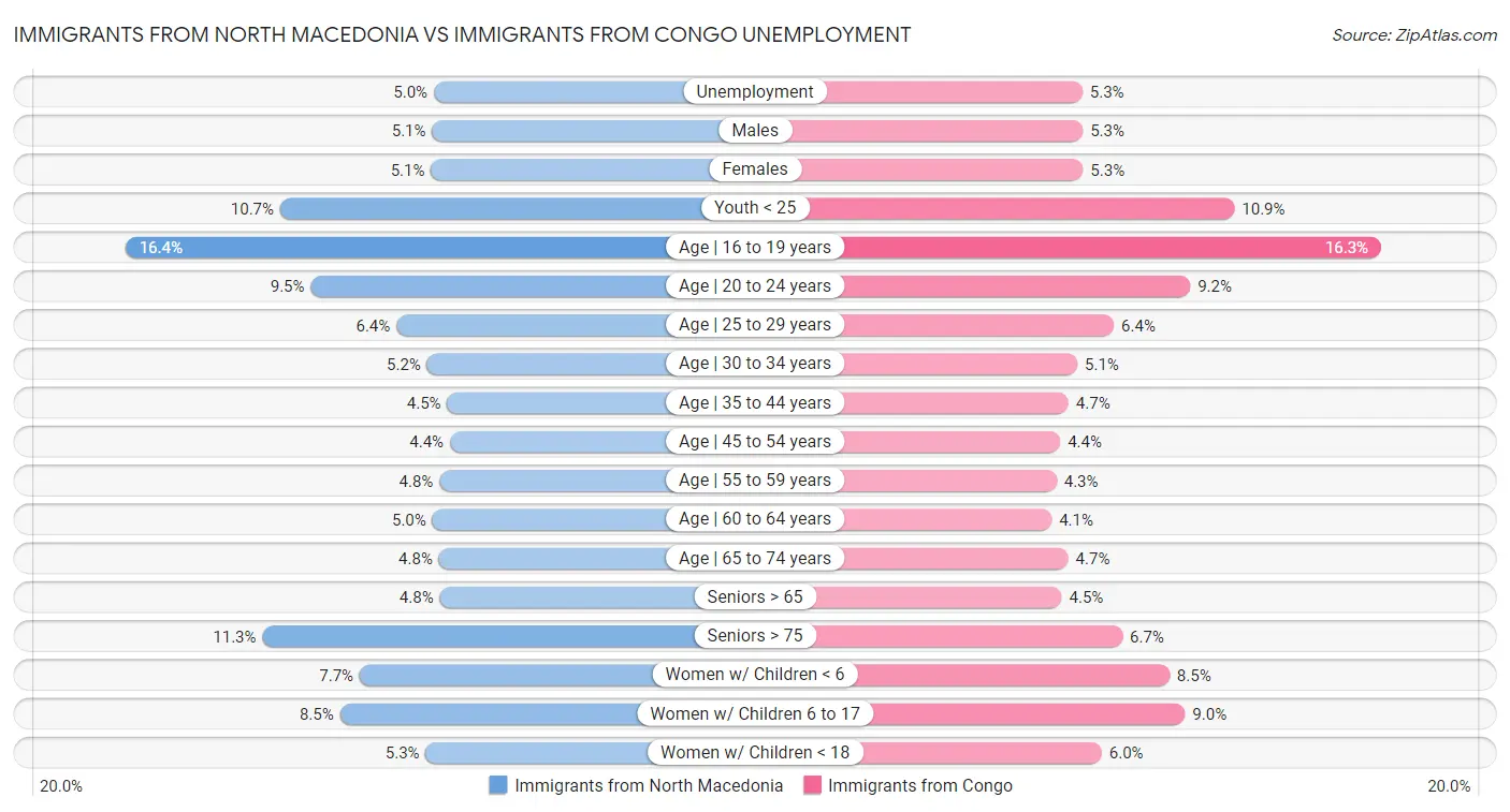 Immigrants from North Macedonia vs Immigrants from Congo Unemployment