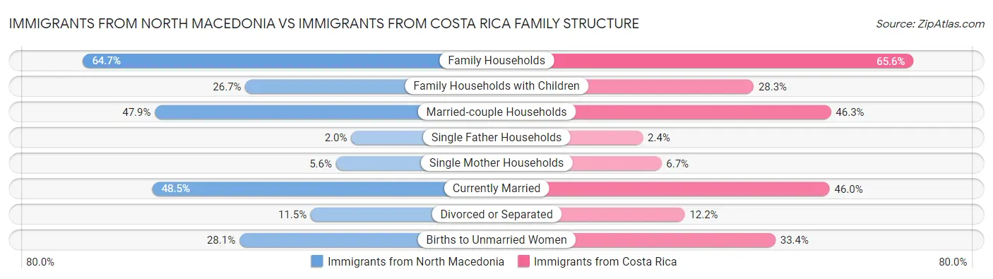 Immigrants from North Macedonia vs Immigrants from Costa Rica Family Structure