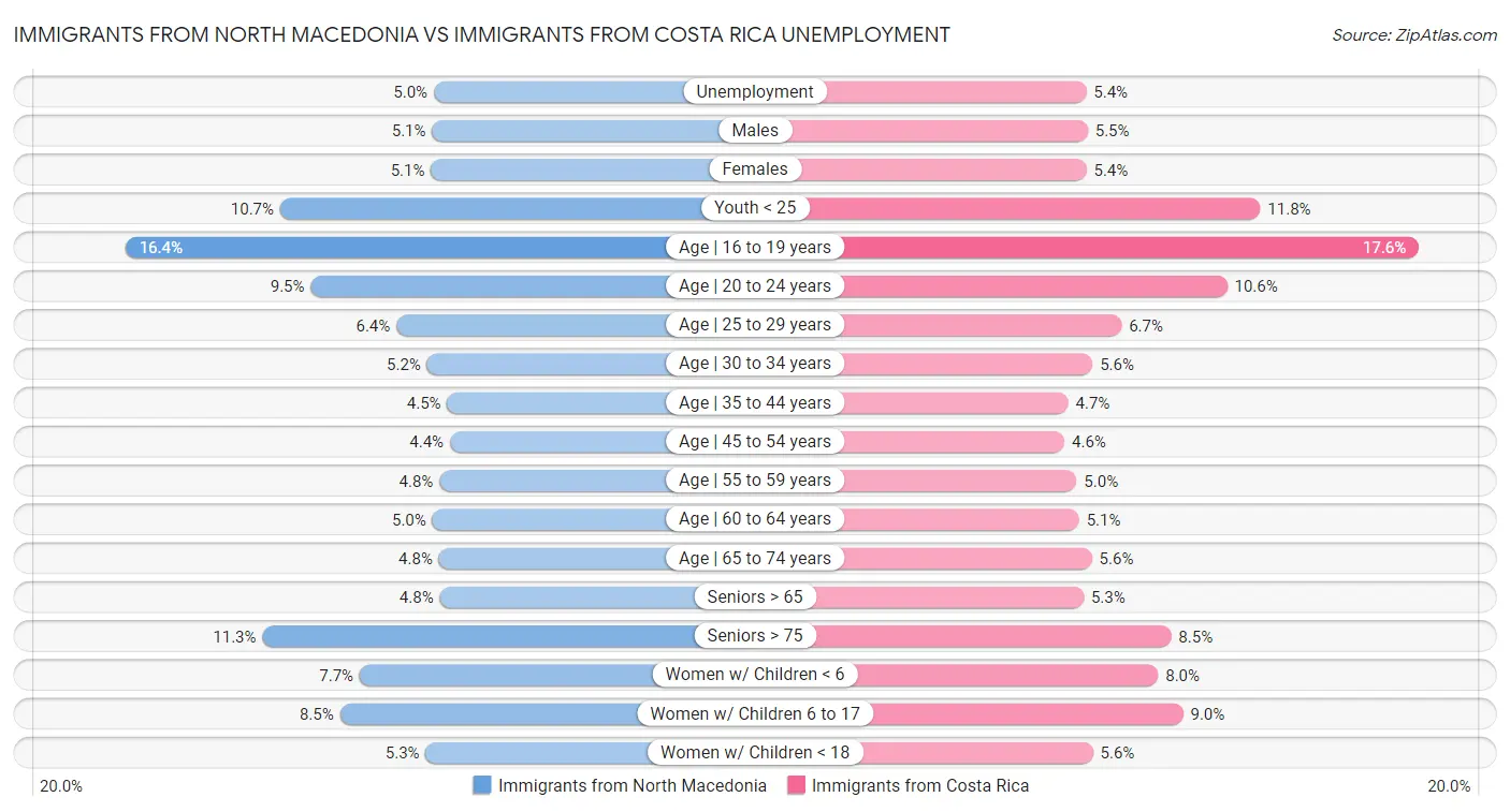 Immigrants from North Macedonia vs Immigrants from Costa Rica Unemployment