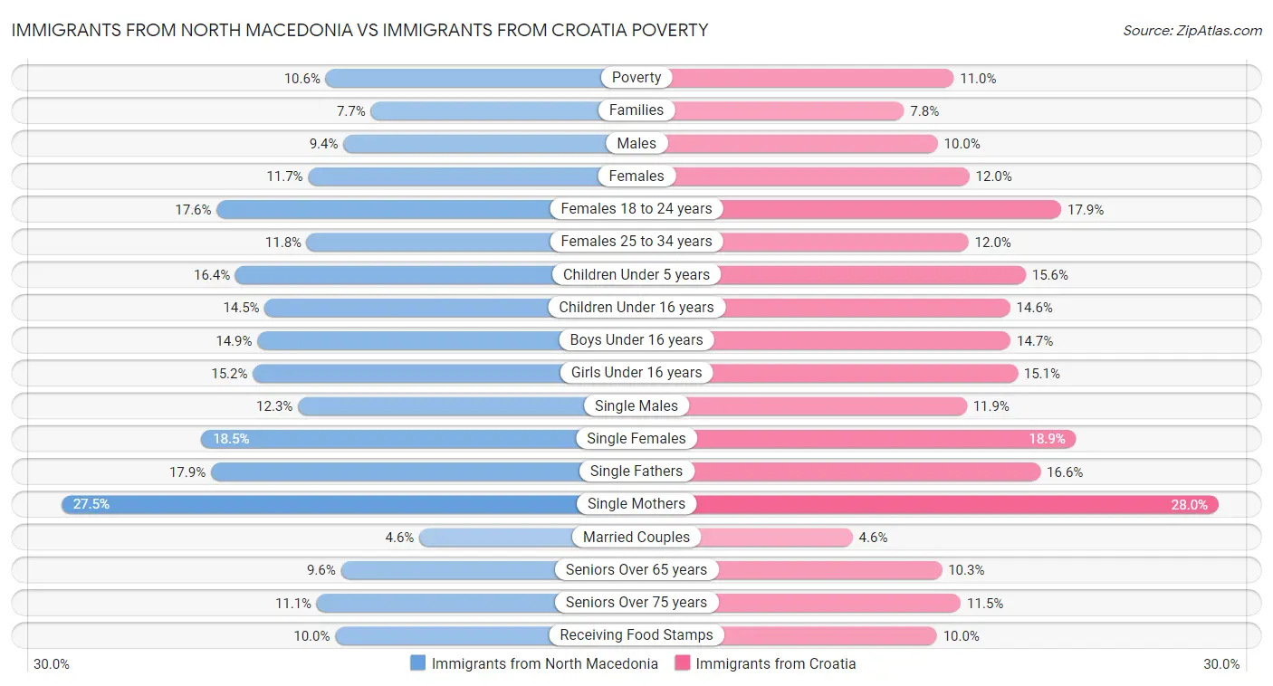 Immigrants from North Macedonia vs Immigrants from Croatia Poverty