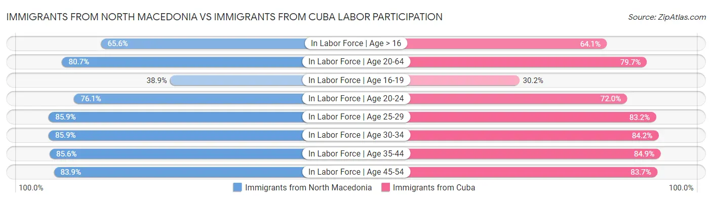 Immigrants from North Macedonia vs Immigrants from Cuba Labor Participation