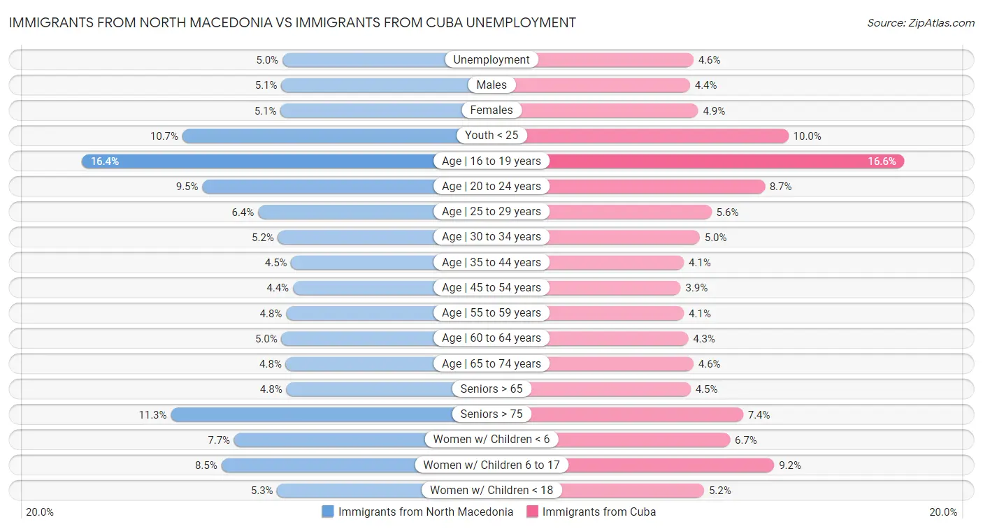 Immigrants from North Macedonia vs Immigrants from Cuba Unemployment