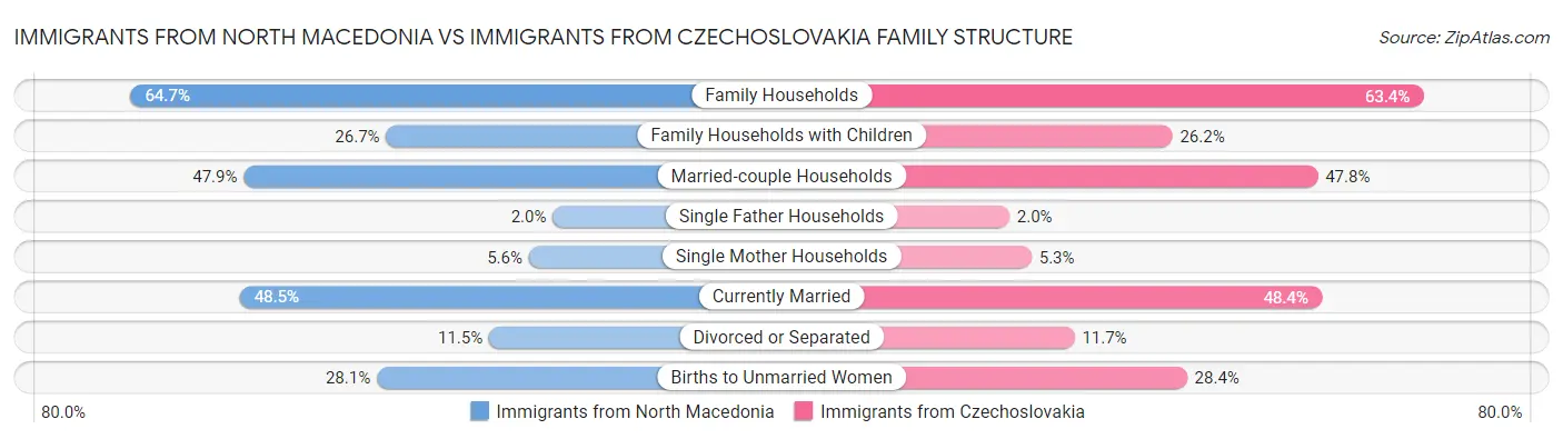 Immigrants from North Macedonia vs Immigrants from Czechoslovakia Family Structure