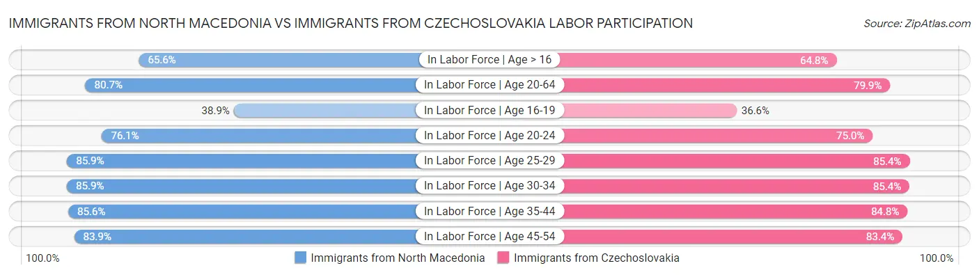 Immigrants from North Macedonia vs Immigrants from Czechoslovakia Labor Participation
