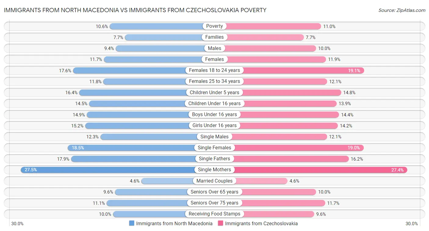 Immigrants from North Macedonia vs Immigrants from Czechoslovakia Poverty