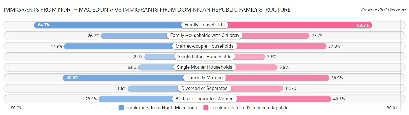 Immigrants from North Macedonia vs Immigrants from Dominican Republic Family Structure