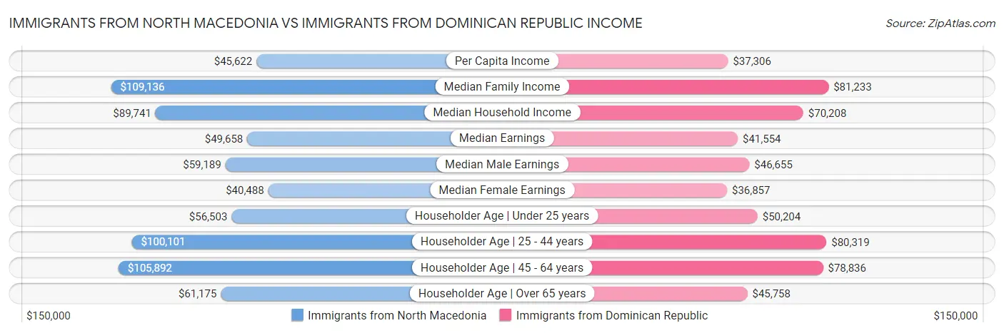 Immigrants from North Macedonia vs Immigrants from Dominican Republic Income