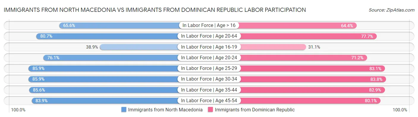 Immigrants from North Macedonia vs Immigrants from Dominican Republic Labor Participation