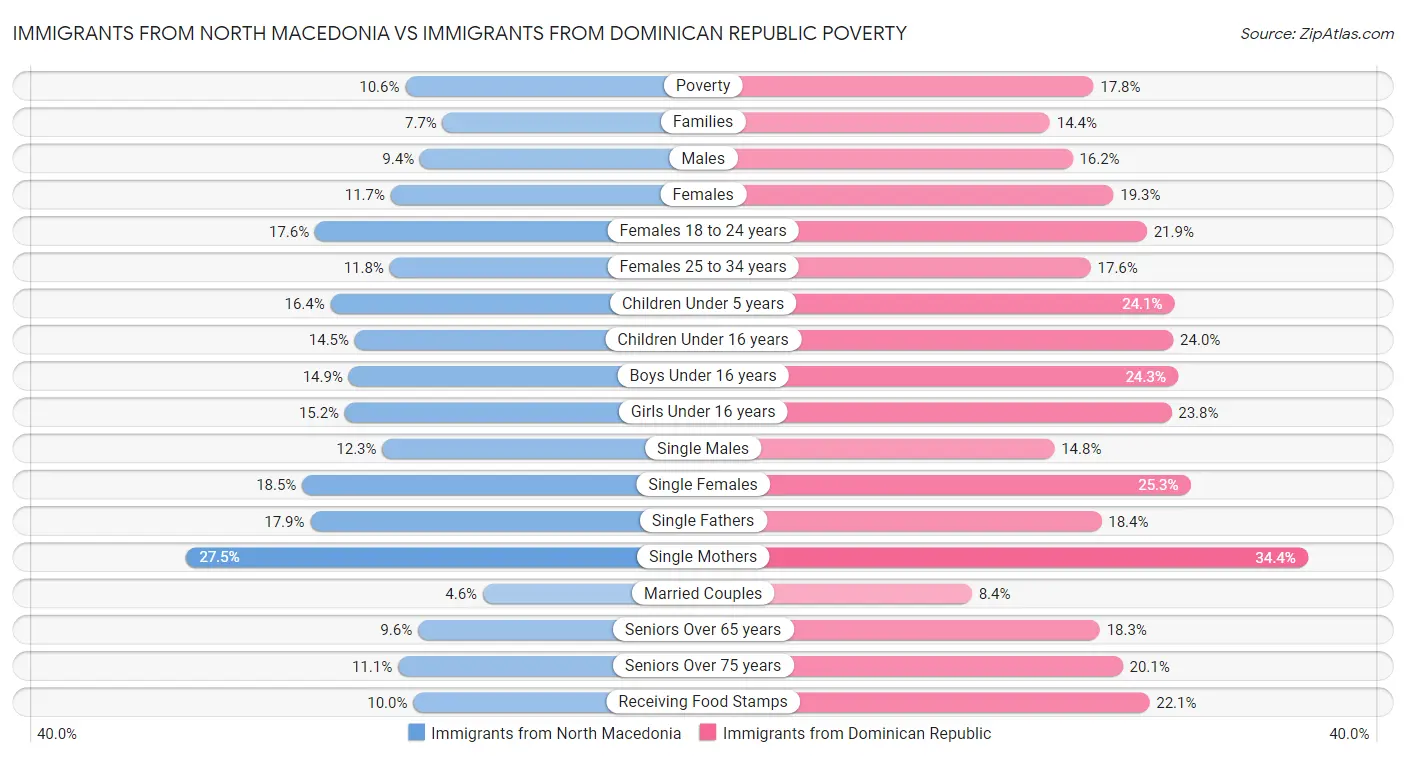 Immigrants from North Macedonia vs Immigrants from Dominican Republic Poverty