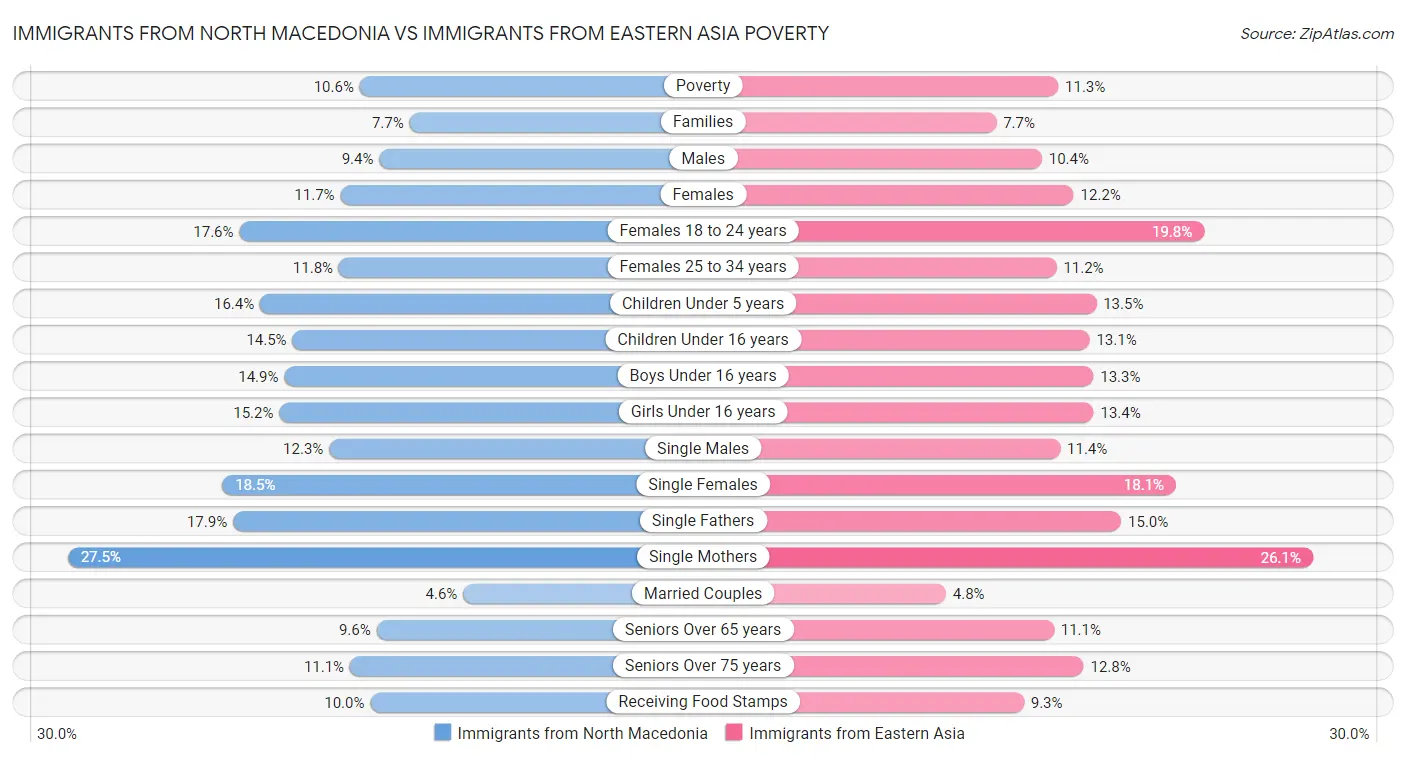 Immigrants from North Macedonia vs Immigrants from Eastern Asia Poverty