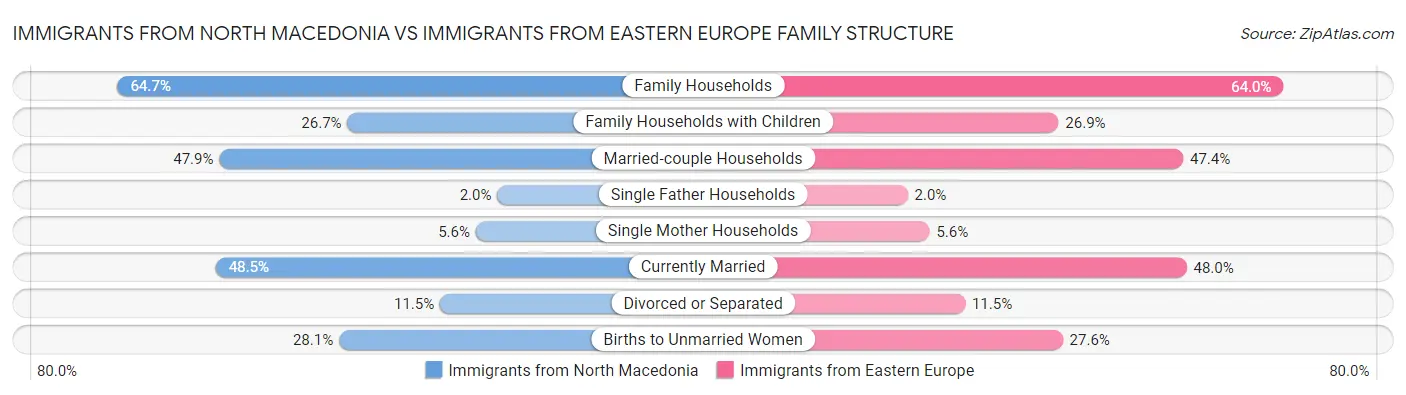 Immigrants from North Macedonia vs Immigrants from Eastern Europe Family Structure