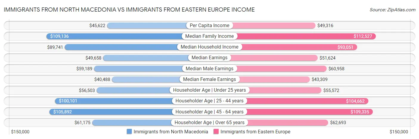 Immigrants from North Macedonia vs Immigrants from Eastern Europe Income