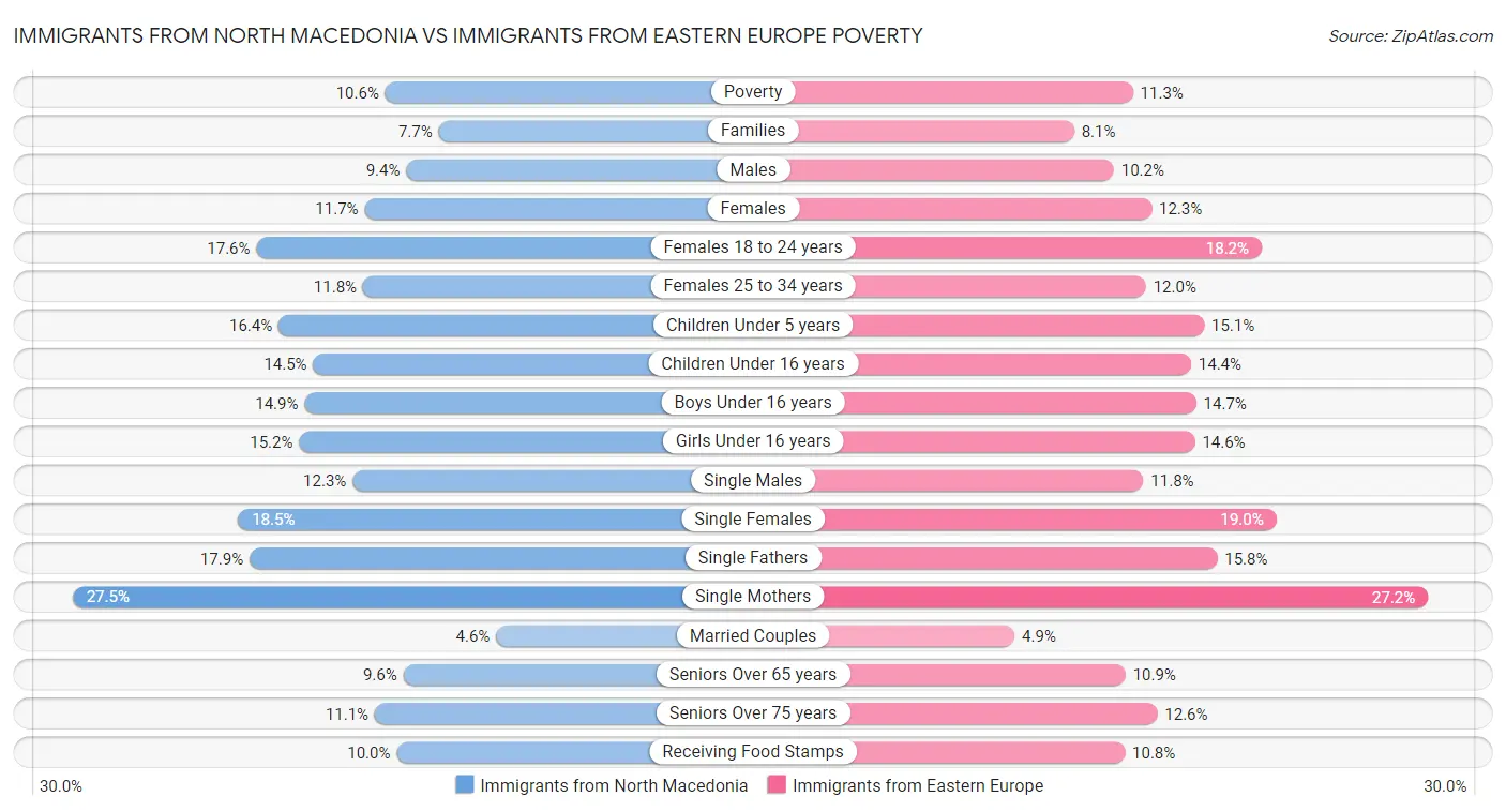 Immigrants from North Macedonia vs Immigrants from Eastern Europe Poverty