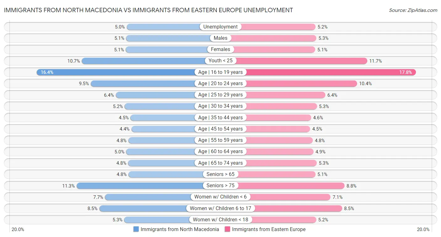 Immigrants from North Macedonia vs Immigrants from Eastern Europe Unemployment