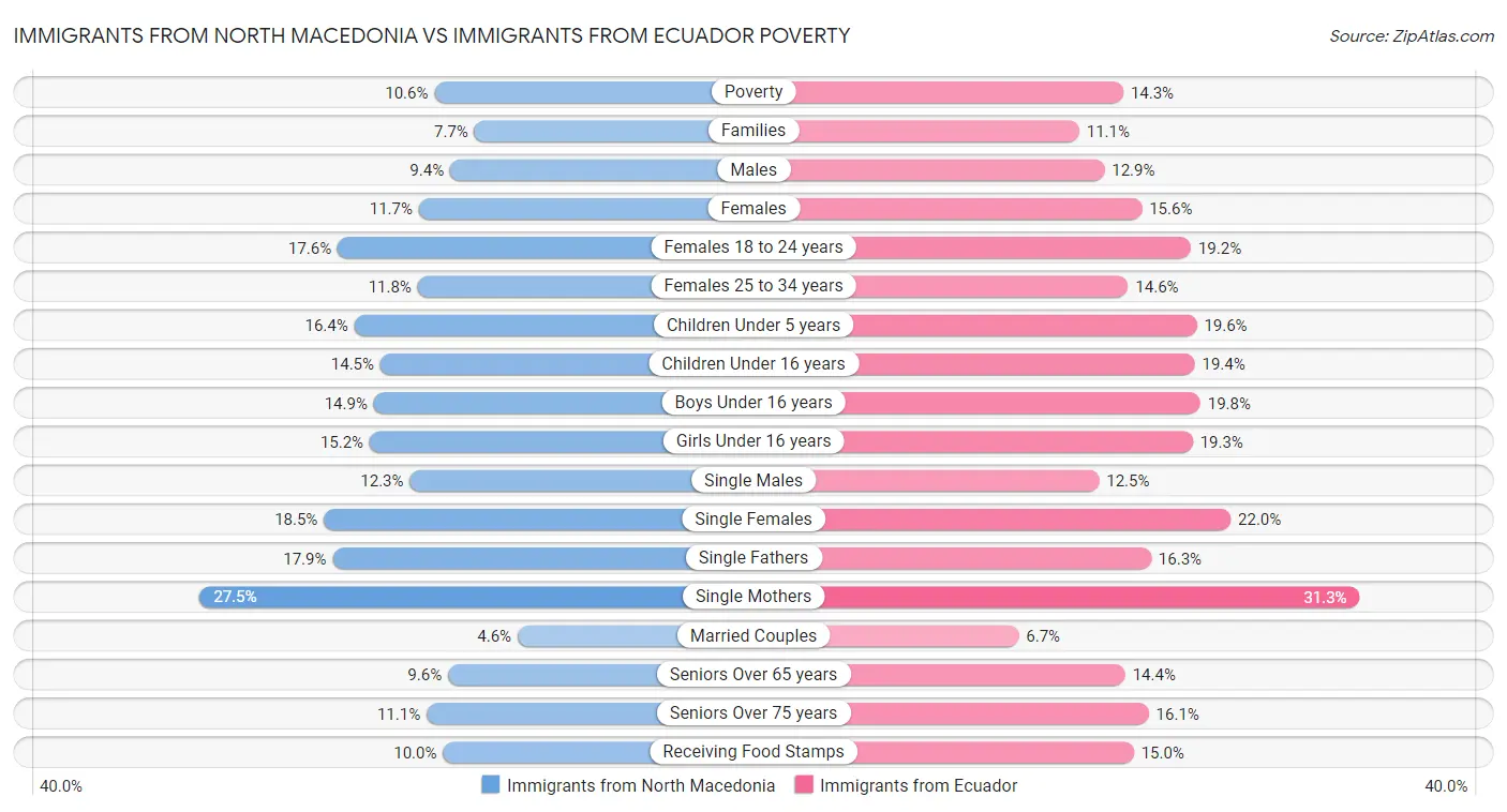 Immigrants from North Macedonia vs Immigrants from Ecuador Poverty