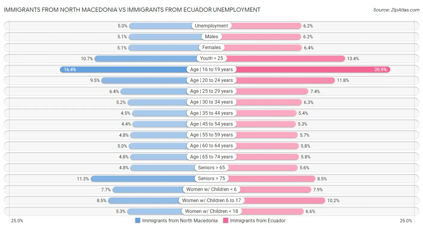 Immigrants from North Macedonia vs Immigrants from Ecuador Unemployment