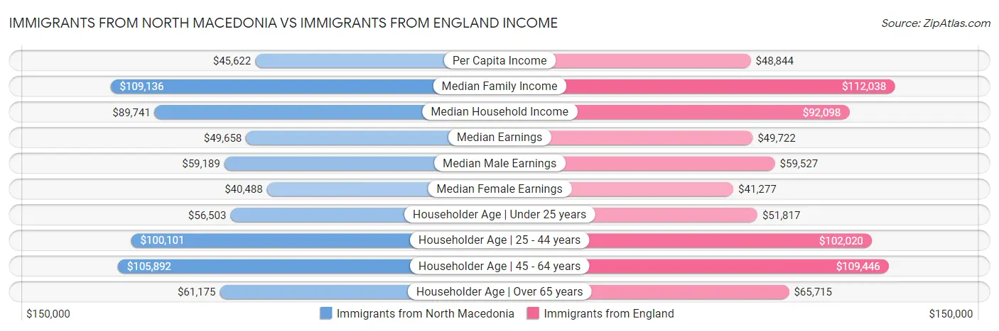 Immigrants from North Macedonia vs Immigrants from England Income
