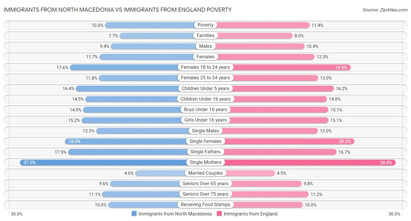 Immigrants from North Macedonia vs Immigrants from England Poverty