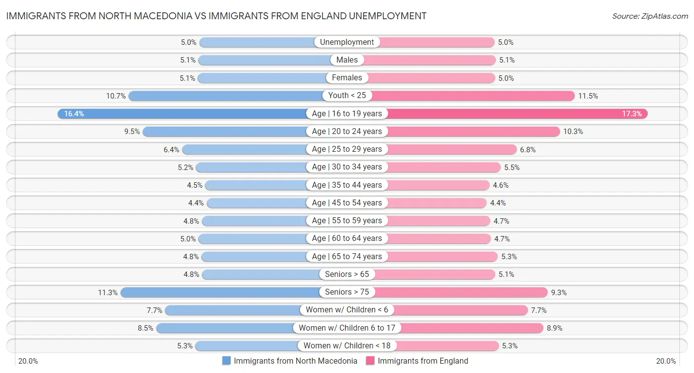 Immigrants from North Macedonia vs Immigrants from England Unemployment