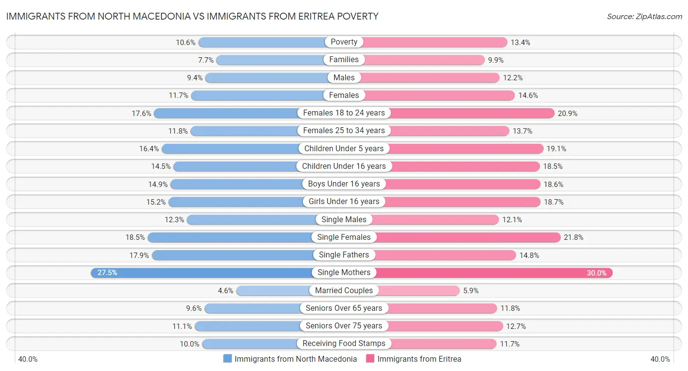 Immigrants from North Macedonia vs Immigrants from Eritrea Poverty