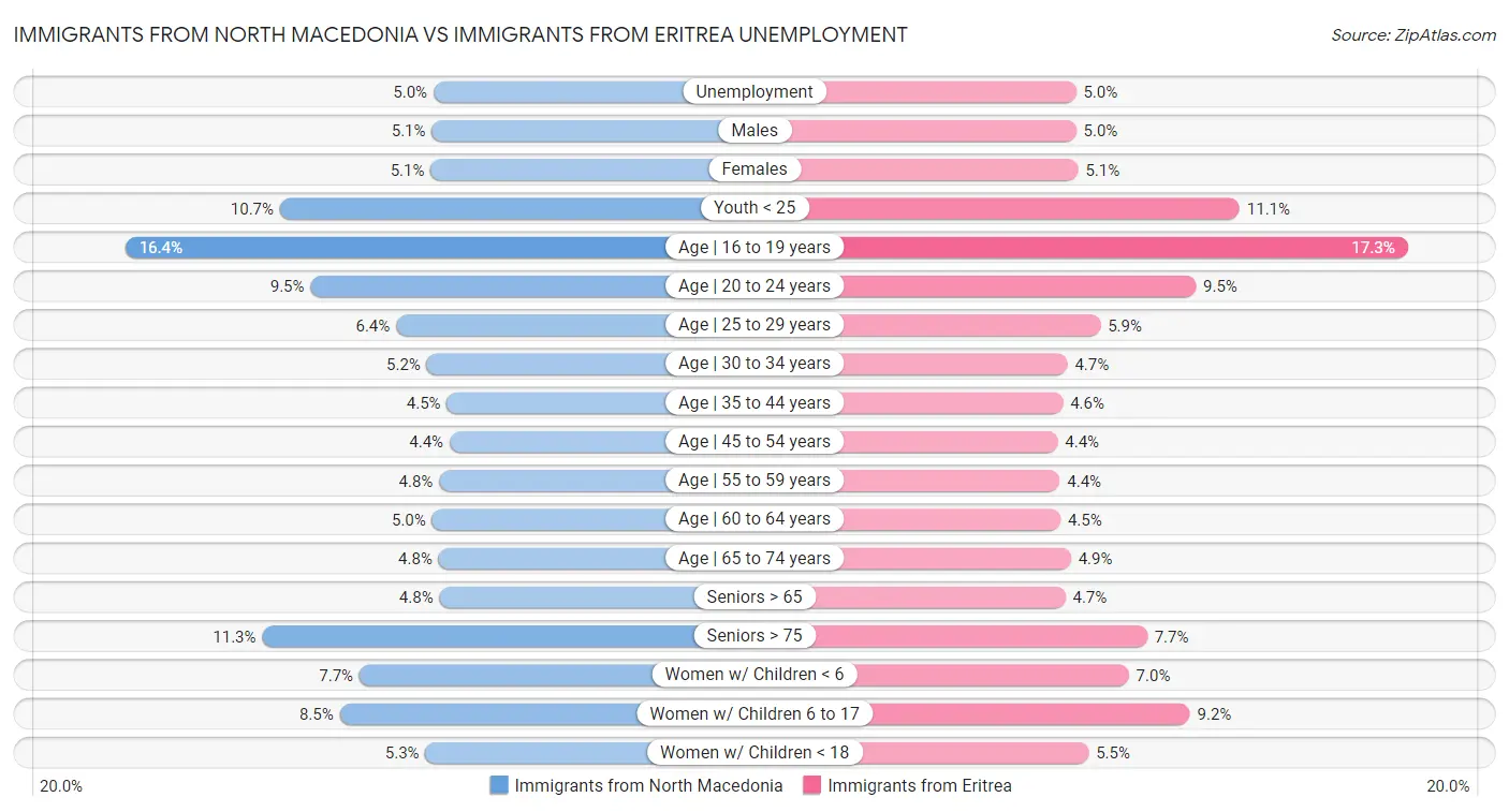 Immigrants from North Macedonia vs Immigrants from Eritrea Unemployment