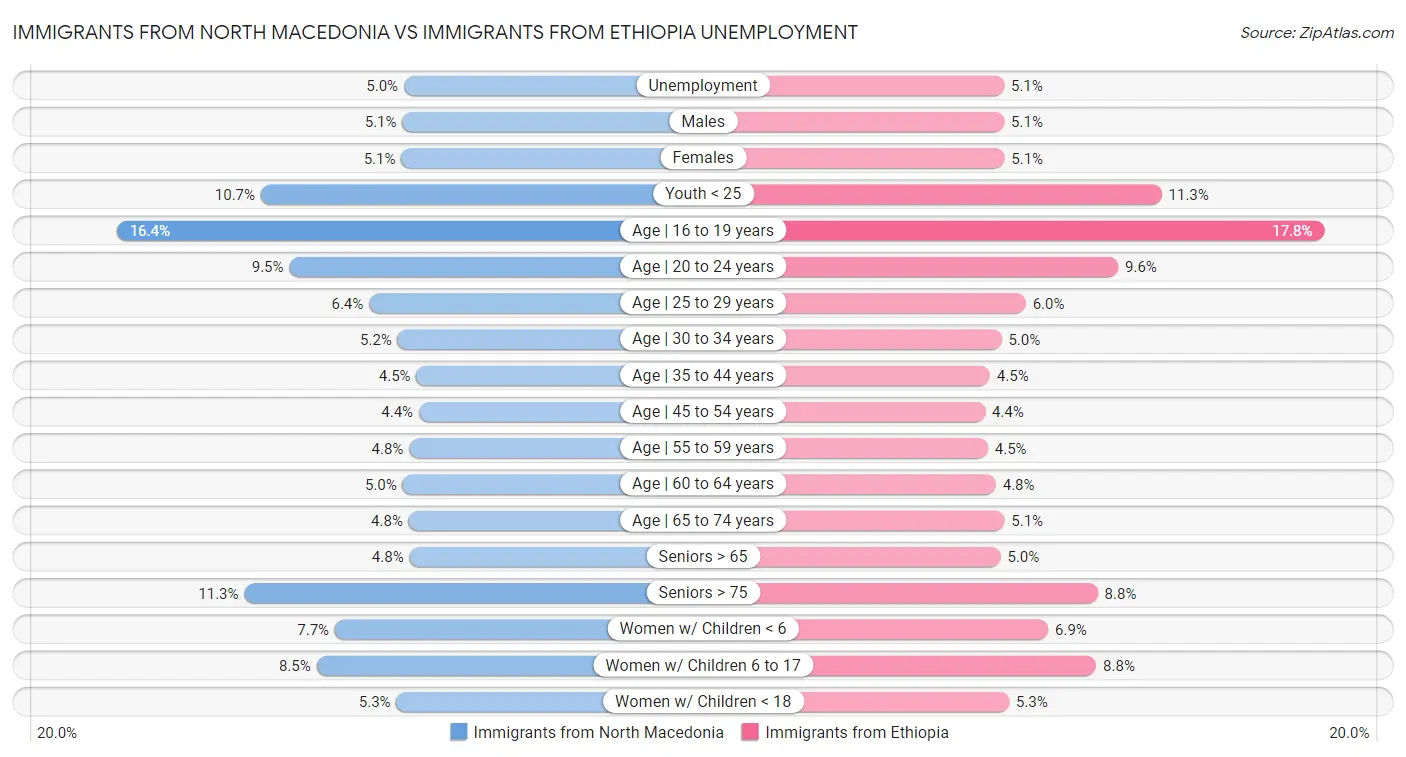 Immigrants from North Macedonia vs Immigrants from Ethiopia Unemployment