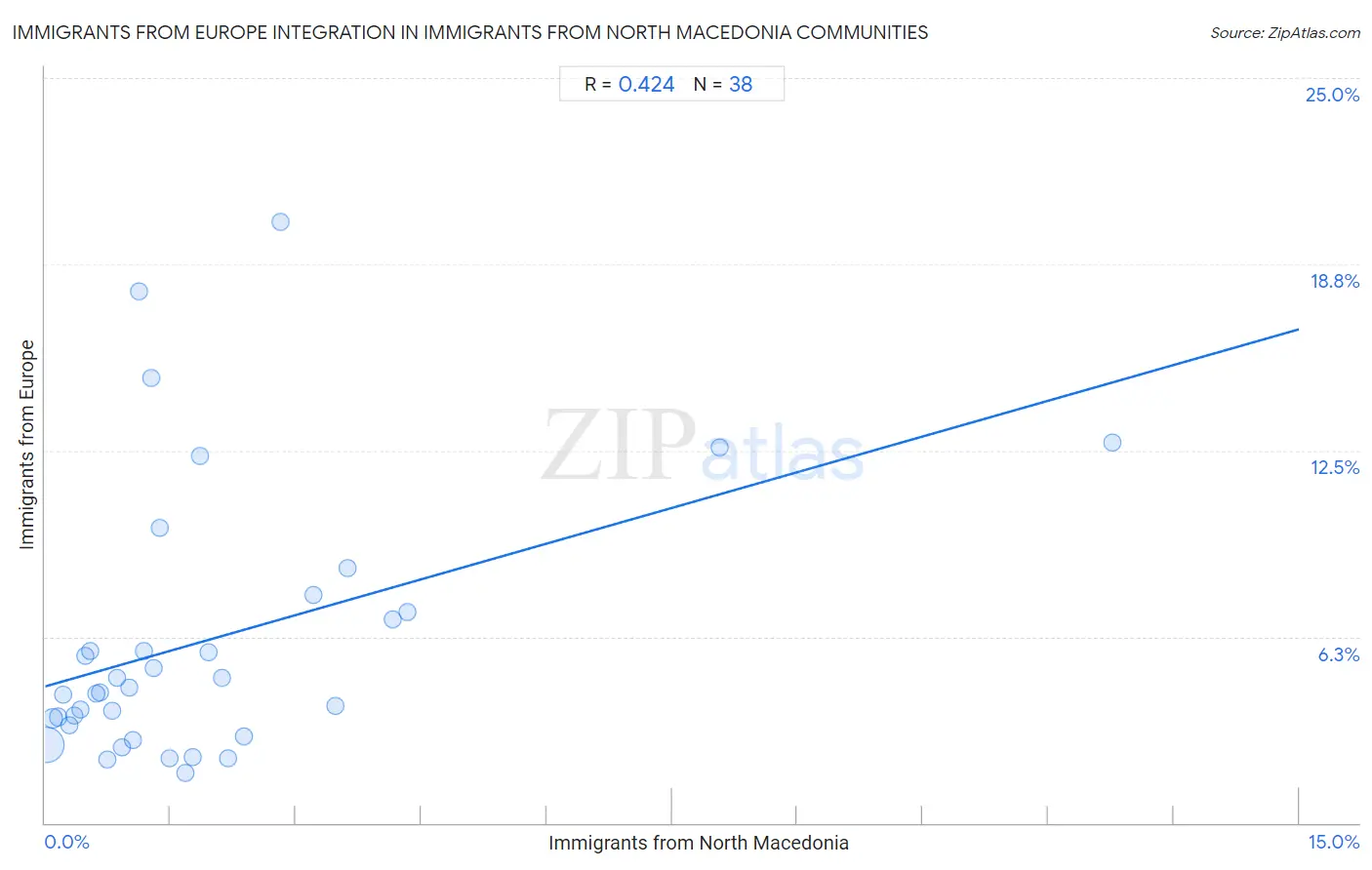 Immigrants from North Macedonia Integration in Immigrants from Europe Communities