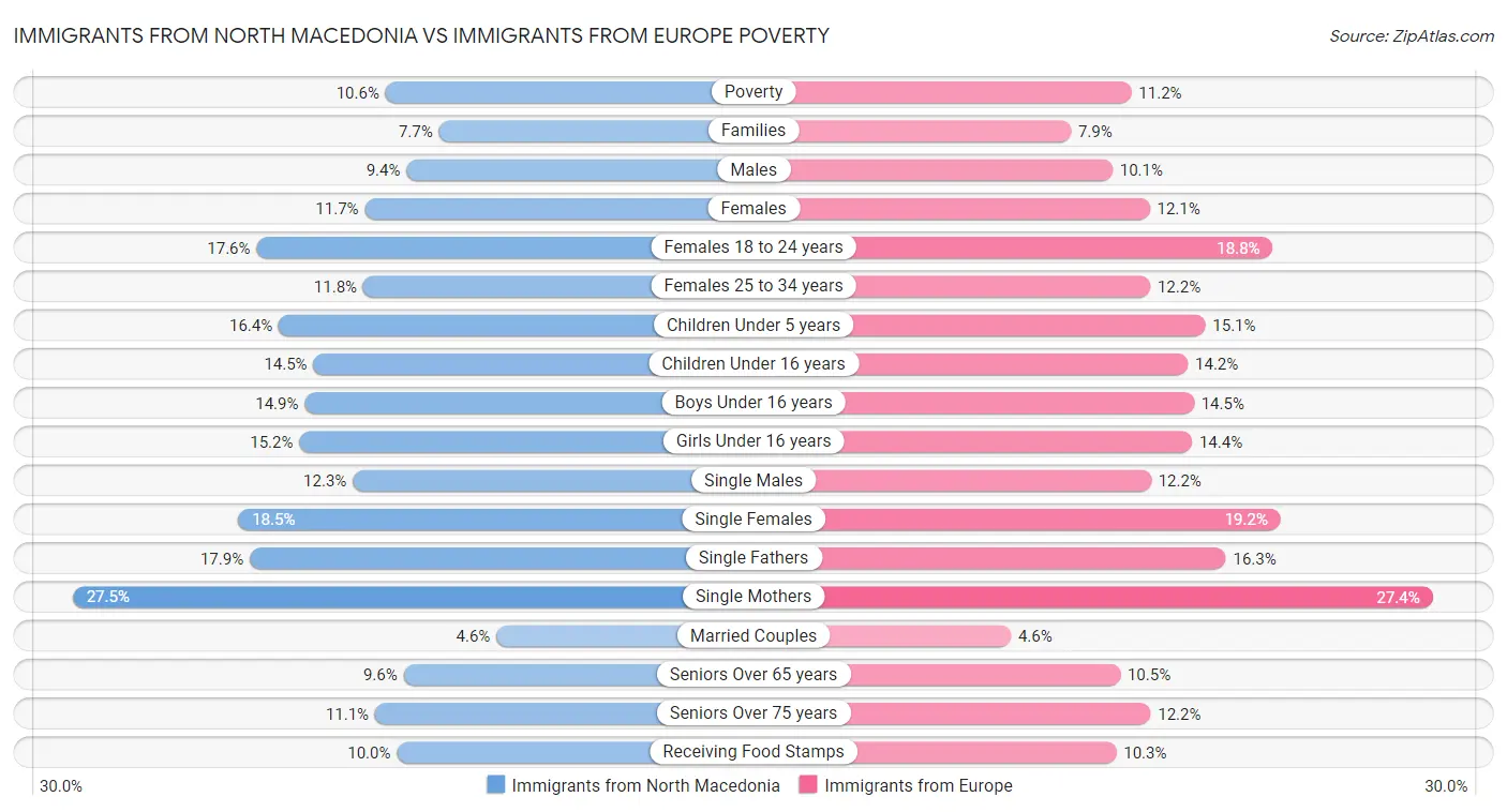 Immigrants from North Macedonia vs Immigrants from Europe Poverty
