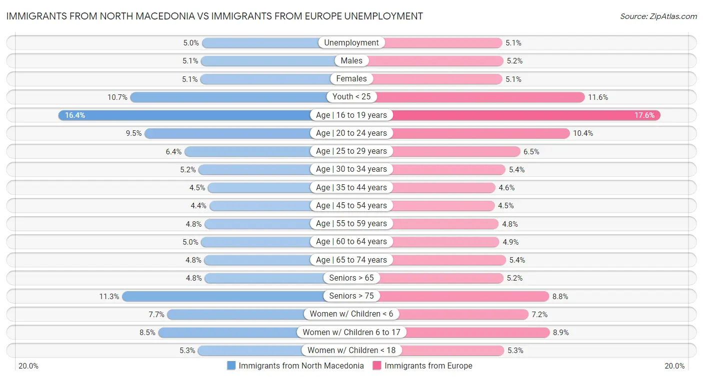 Immigrants from North Macedonia vs Immigrants from Europe Unemployment