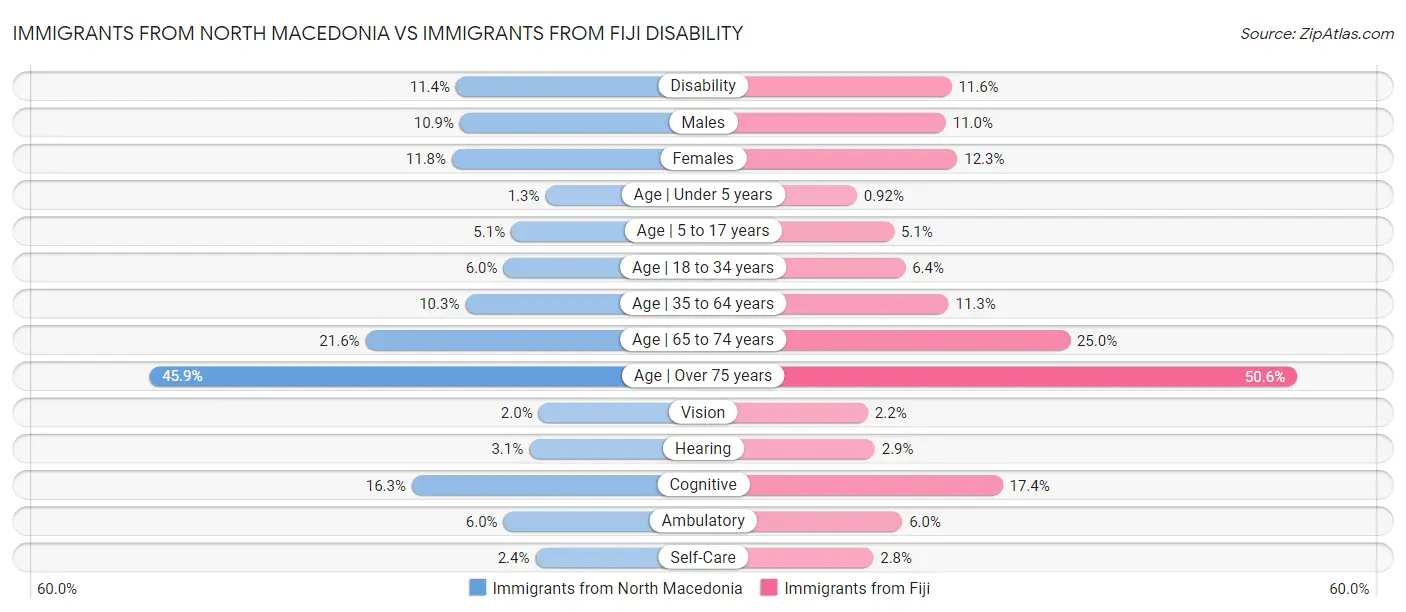 Immigrants from North Macedonia vs Immigrants from Fiji Disability