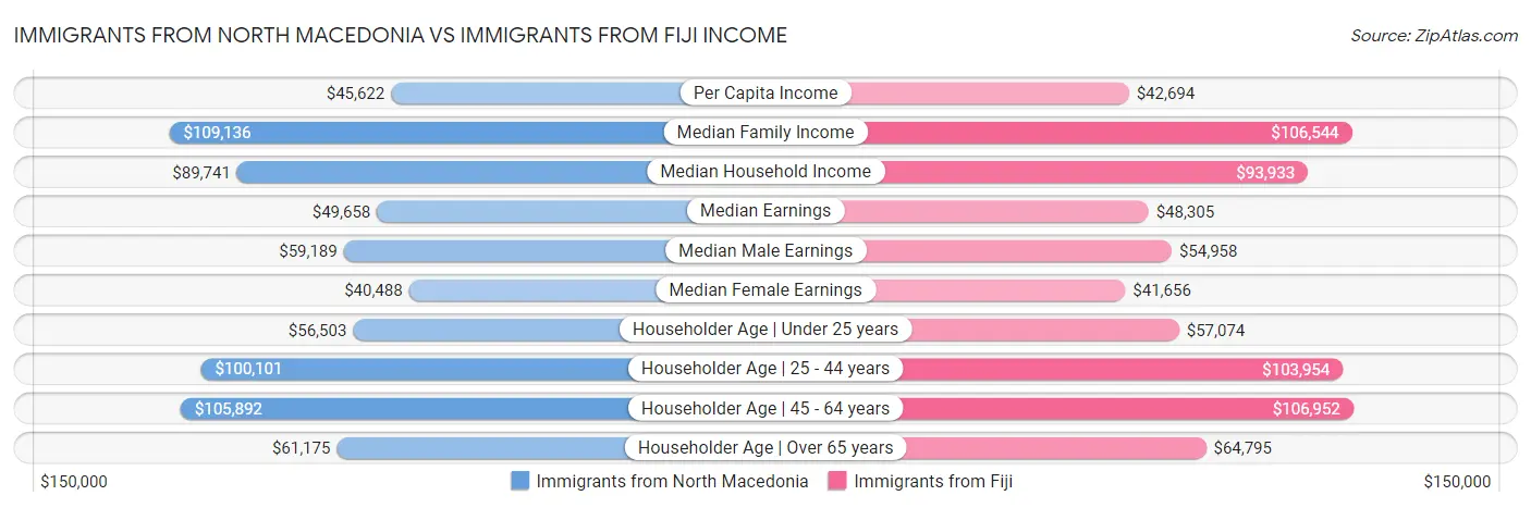 Immigrants from North Macedonia vs Immigrants from Fiji Income