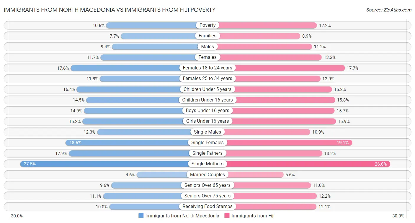 Immigrants from North Macedonia vs Immigrants from Fiji Poverty