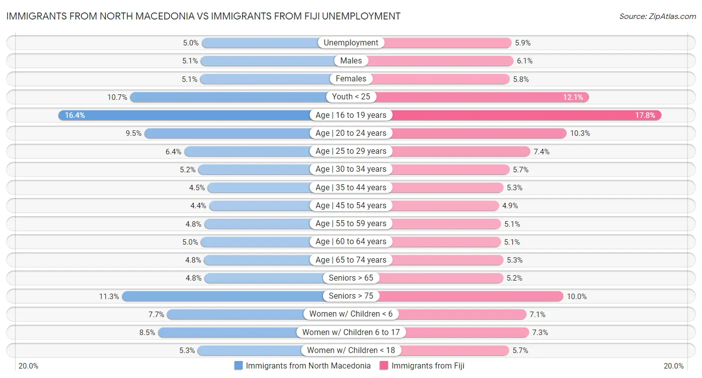 Immigrants from North Macedonia vs Immigrants from Fiji Unemployment
