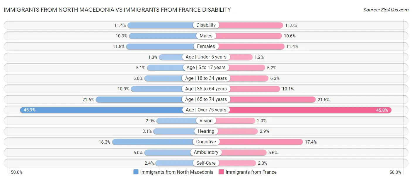 Immigrants from North Macedonia vs Immigrants from France Disability