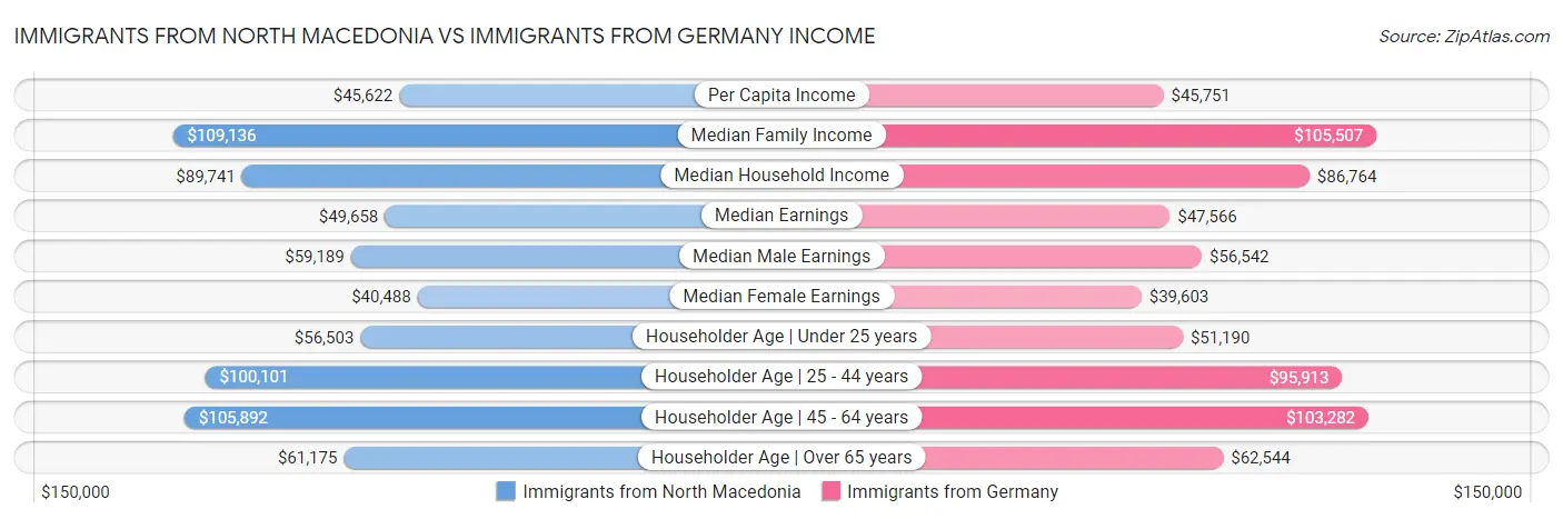 Immigrants from North Macedonia vs Immigrants from Germany Income