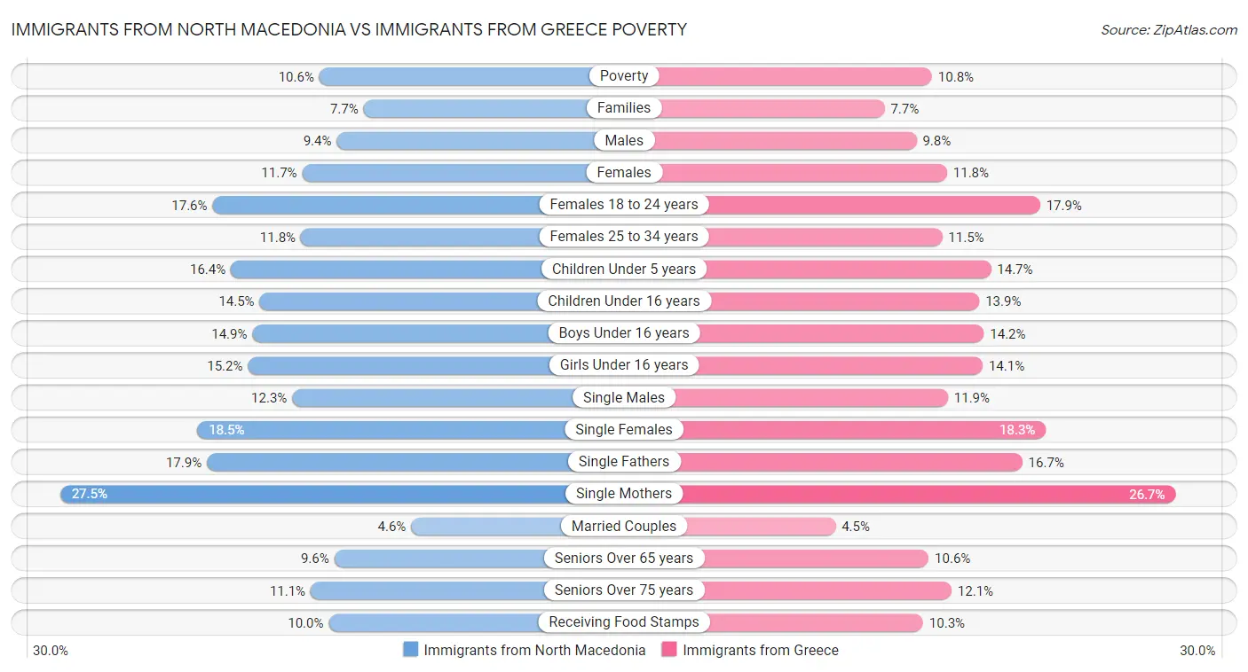 Immigrants from North Macedonia vs Immigrants from Greece Poverty